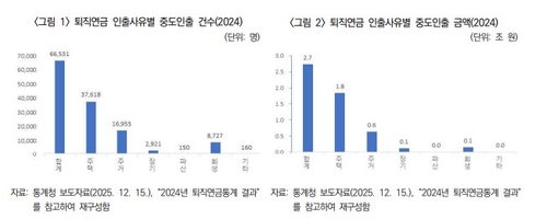 보험硏 "주택매매로 연금 중도 인출…주택자산 연계 연금 모델 검토해야"_이수용