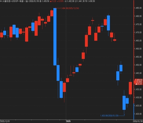 2025년 12월 이후 달러-원 환율 동향