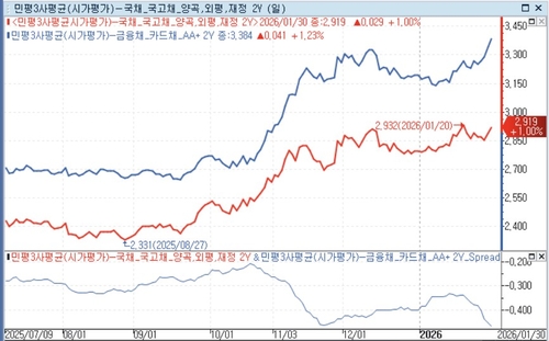 [여전채 점검] 연초 효과는 커녕 '오버 20bp' 투매도_정선미