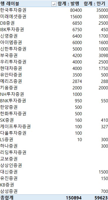 지난주 증권사 CP·전단채 15조894억 발행…금주 만기 5조9천623억원_이규선