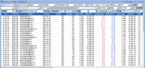 [여전채 점검] 누적되는 크레디트 손실…흔들리는 시장_손지현