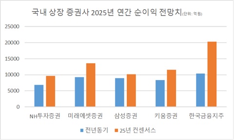 [증권시대②] NH투자증권도 '1조 클럽'…4대 시중은행 위협하는 초대형IB_송하린