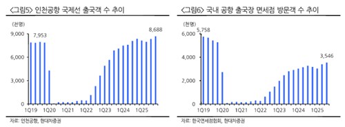 인천공항 국제선 출국객 수 및 국내 공항 출국장 면세점 방문객 수 추이
