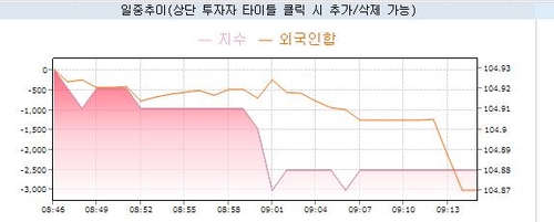 워시 등장에 국채선물 하락 출발·外人 3년 매도_노현우