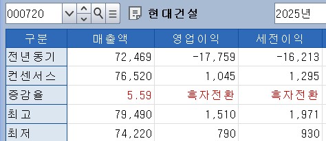 증권가, 건설업 4분기 실적 기대는…현대 '흑자전환'·GS '수익성 개선'_주동일