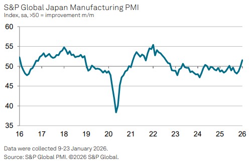 日 1월 제조업 PMI 51.5…12월 50.0에서 상승_이민재