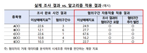 가상자산 시세조종 AI로 잡는다…금감원, 자동적출 알고리즘 개발_박경은