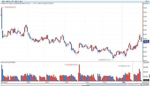 WTI, 장중 4% 가까이 급락…한때 62.71달러(상보)_이민재