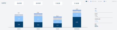 포스코그룹 투자 추이