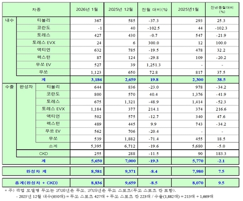 KGM, 1월 8천836대 판매…전년 대비 9.5%↑_이재헌