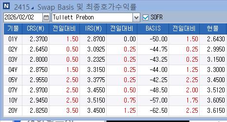 IRS 금리, 장기 중심 소폭 상승…워시 등판에 커브 스티프닝_노현우