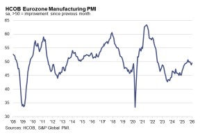 유로존 1월 제조업 PMI 확정치 49.5…예비치 상회_윤정원