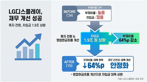 '흑자 전환' 성공한 LGD, 재무 건전성 제고도 '속도'_유수진