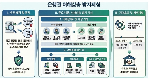 은행권 친인척 부당대출 방지…금감원, '이해상충 방지' 지침 마련_윤슬기