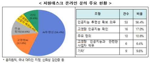 AI기본법 시행 초기 문의 쇄도…지원데스크 10일간 172건 상담_윤영숙