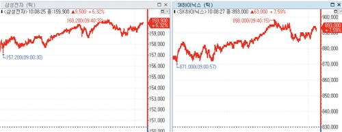 코스피보다 더 뛴 반도체·증권株…삼성전자 16만원 회복_노요빈