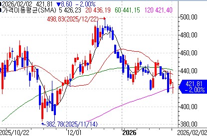 테슬라의 최근 주가 흐름 