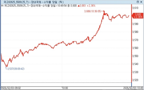 30년물 입찰 부진에 약세폭 확대…국고30년 장중 3.6% 돌파(종합)_정선미