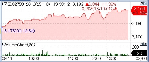 국고3년 장중 3.2% 돌파…호주 2년 만의 금리인상 여파(종합)_정선미