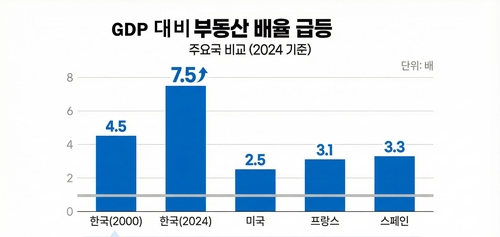 우리나라와 주요국 대비 GDP 대비 부동산 배율