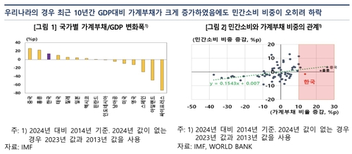 GDP대비 가계부채 비율 증가 그래프