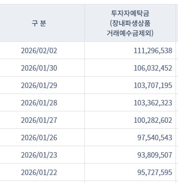 주식 4.6조 샀는데도 실탄은 5.3조 늘어…예탁금 111조 '머니무브 쓰나미'_이규선