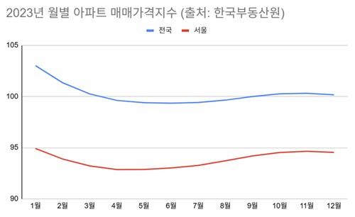 [부동산 망국론②] 조정 기회에 정책대출이 떠받친 집값_주동일