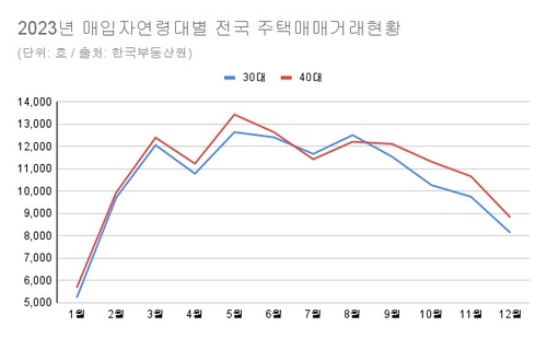 특례보금자리 혜택으로 주택 매입 증가한 3040세대