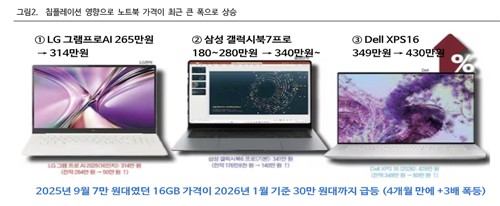 "나스닥·M7지수 급락은 칩플레이션 탓…한국증시 안전 지대"_노요빈
