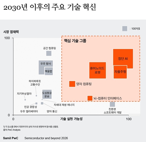 2030년 이후 주요 기술 혁신