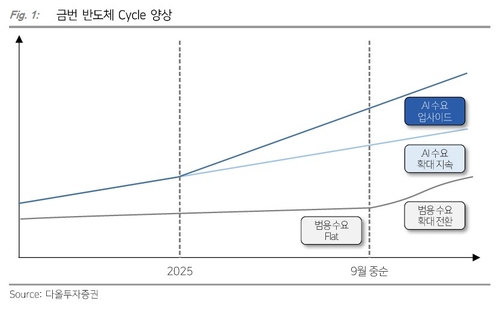 2026년 반도체 수요 전망 사이클 