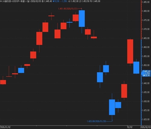 올해 달러-원 환율 동향