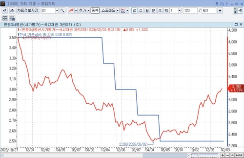 채권 수급 상황 물은 금통위원…한은은 "불균형시 시장안정화 조치"_노현우