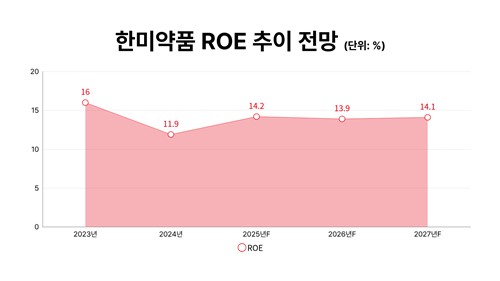 자본효율 우등생 한미약품, 10%대 ROE 내년까지 가져가나_정수인