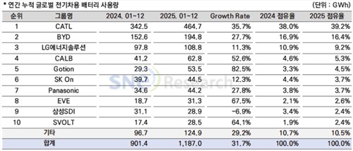 연간 누적 글로벌 전기차용 배터리 사용량