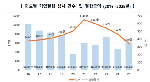 기업결합 금액 전년比 30%↑…외국기업·대형 결합 사례 중심_정필중