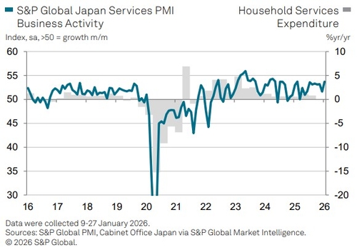 日 1월 서비스업 PMI 53.7…12월 51.6에서 상승_이민재