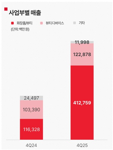 에이피알 4분기 사업부별 매출