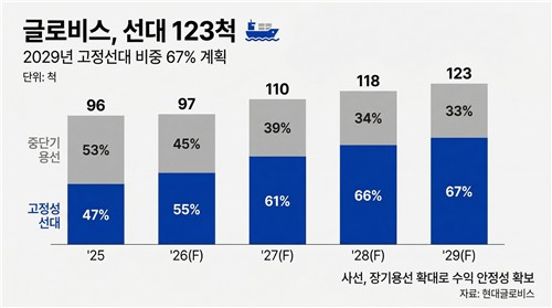 현대글로비스, 3년 내 자동차선 123척까지 늘린다…해운 '퀀텀점프'_이재헌