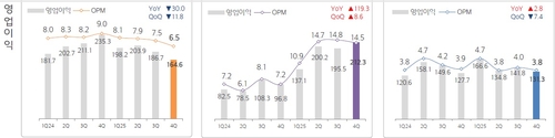 현대글로비스 부문별 영업이익 및 영업이익률 추이(왼쪽부터 물류, 해운, 유통)