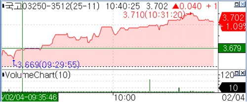 국고채 10년 지표물 장중 3.70%대 진입…'입찰 후폭풍'(상보)_피혜림