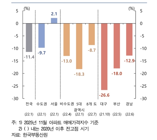 주요 지역별 주택가격의 전고점 대비 현황