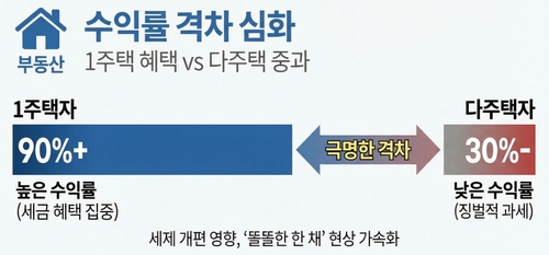 1주택자와 다주택자간 수익률 격차에 따른 쏠림 현상