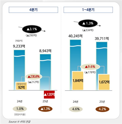 롯데칠성, 4Q 적자전환…"경기침체·희망퇴직 비용 반영"(종합)_정수인
