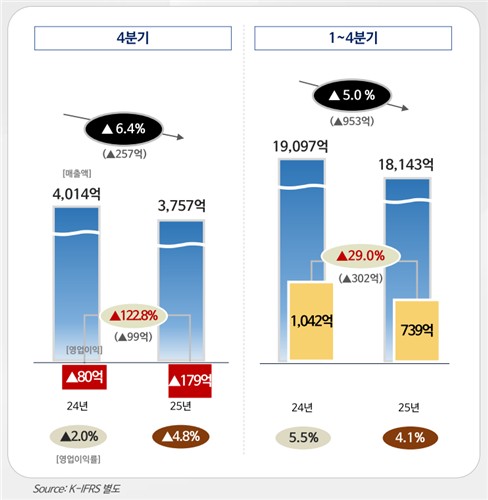 롯데칠성음료 음료 사업 부문 작년 4분기 및 연간 연결 실적