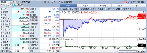 국내증시 새 이정표 쓴 삼성전자…장중 시총 1천조 돌파_박경은