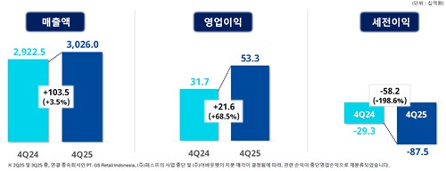 GS리테일, 작년 사상 최대 매출…"내실 다지기 집중"(종합)_정수인