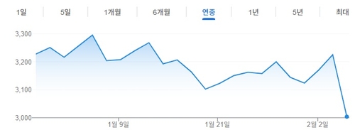 "AI에 대체될 것"…亞시장서도 소프트웨어주 일제히 하락_김지연