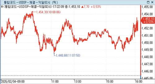 달러-원, 런던장에서 1,450원대 유지…6.40원↑_정선영