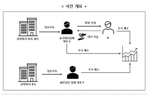 금융위, 미공개 정보 악용 무더기 적발…IR·공시 대행업체도 부당이득_박경은